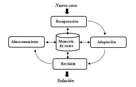 Ciclo CBR